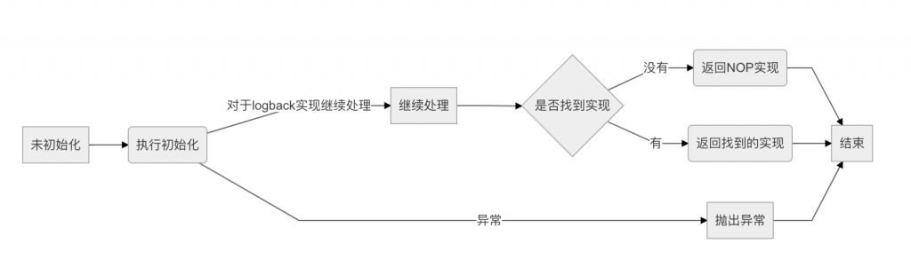 SLF4J绑定了多个实现类的错误提示？源码解析插图