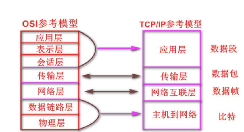 HTTP协议和TCP/IP协议与Socket之间的区别插图