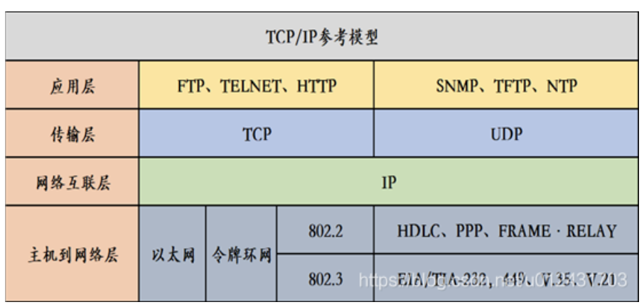 HTTP协议和TCP/IP协议与Socket之间的区别插图1