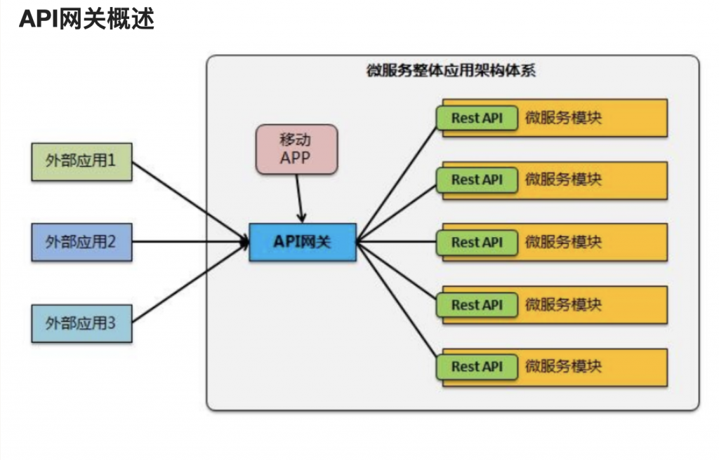 一文详细讲解API网关核心功能插图1