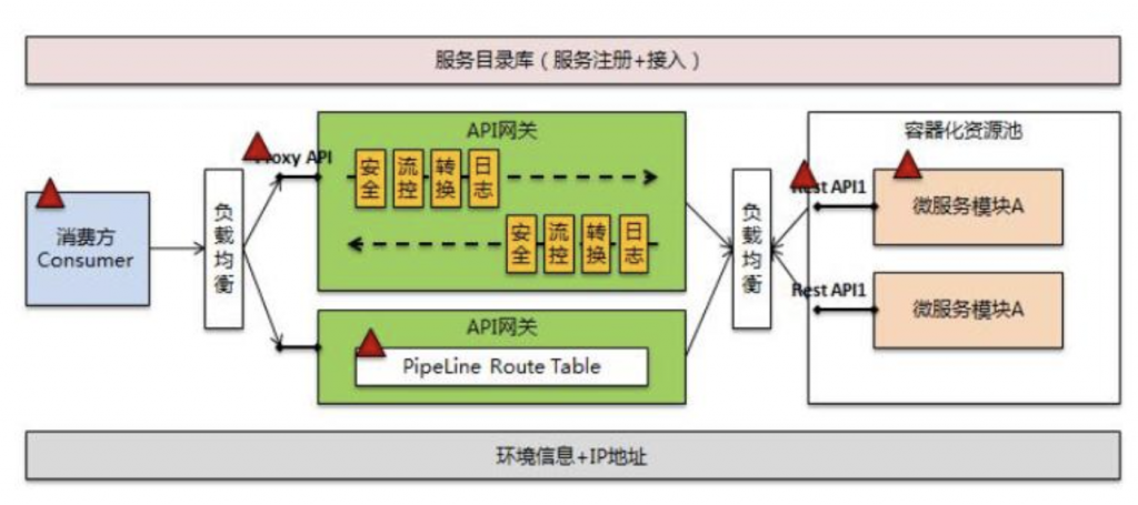 一文详细讲解API网关核心功能插图3