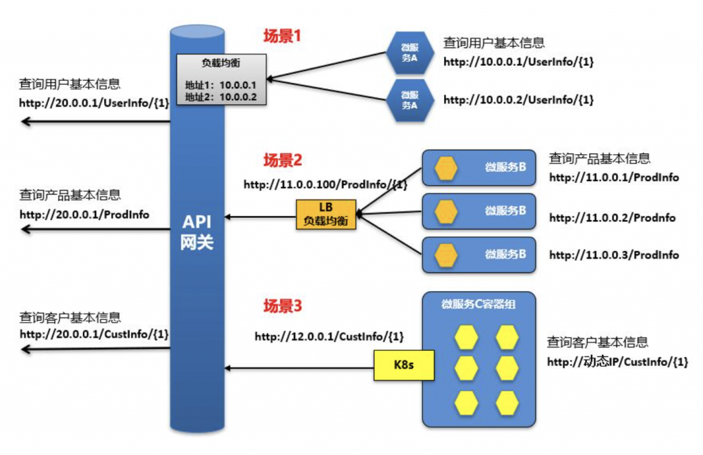 一文详细讲解API网关核心功能插图4