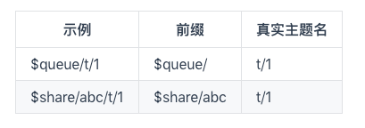 mqtt集群订阅如何只消费一个（一次）消息？插图