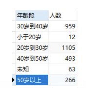 mysql 按照年龄段分组查询统计插图1