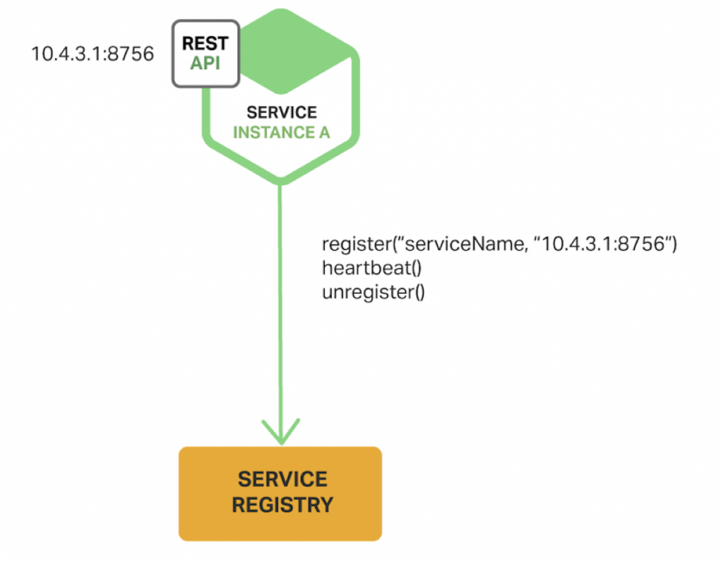 微服务架构中的服务发现（Service Discovery）插图3