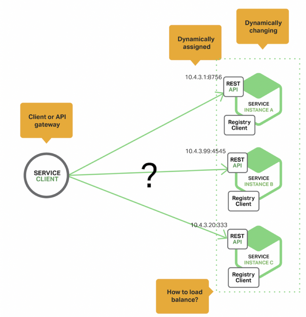 微服务架构中的服务发现（Service Discovery）插图