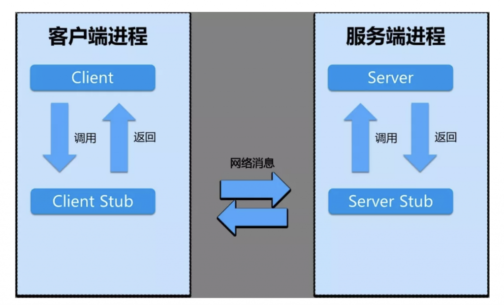 RPC调用和HTTP调用的区别插图