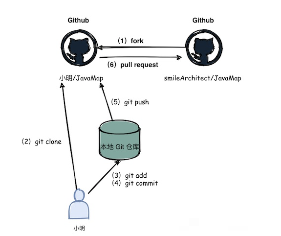 GitHub 的 Pull Request 是指什么意思？插图6