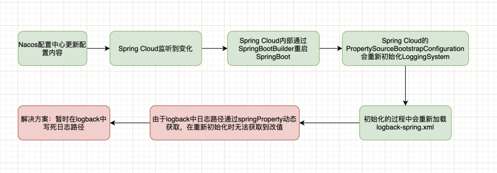 Spring Cloud Nacos 动态更新配置logback日志不输出问题插图