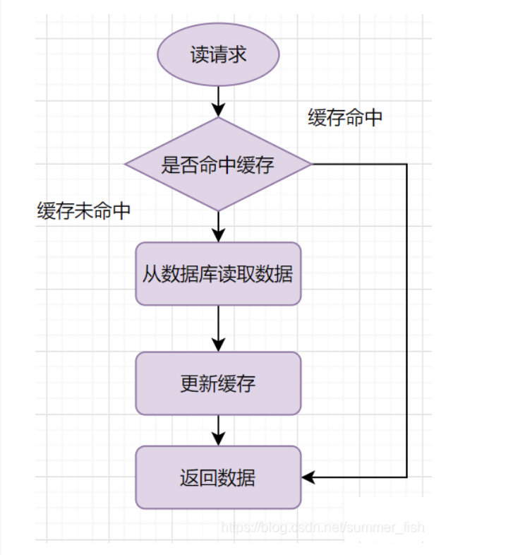 三种经典的缓存使用模式插图