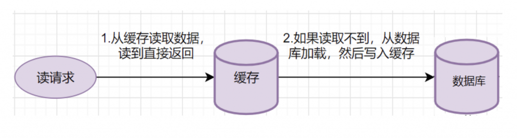 三种经典的缓存使用模式插图2