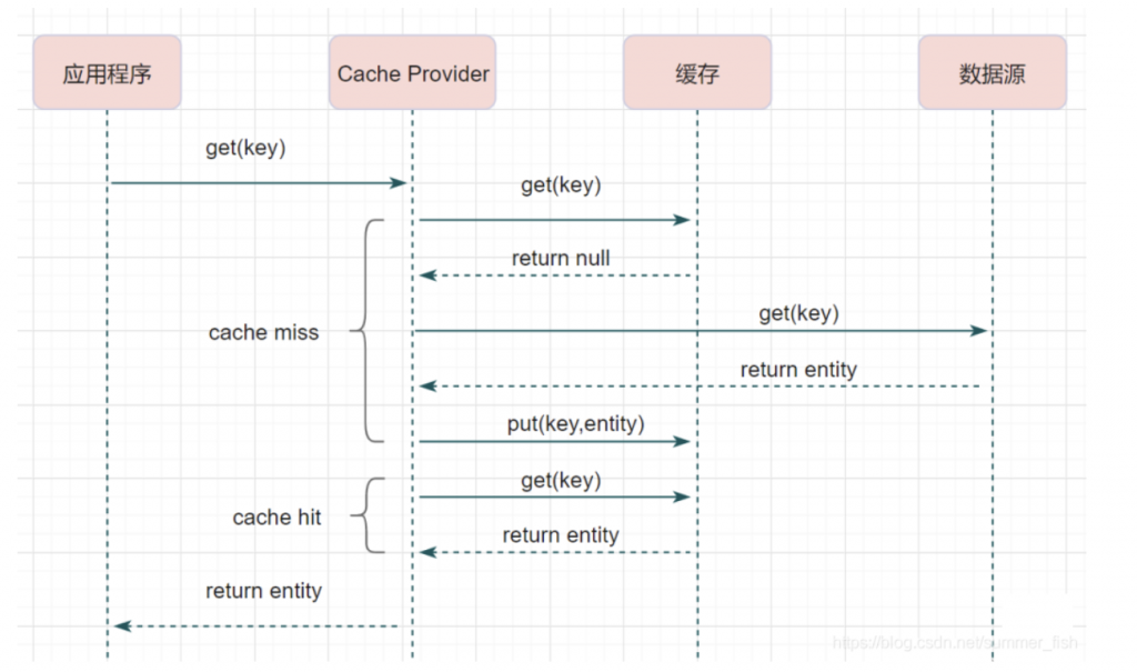 三种经典的缓存使用模式插图3