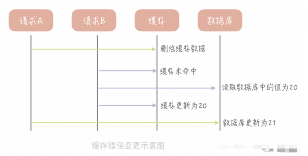 旁路缓存（Cache-aside）插图