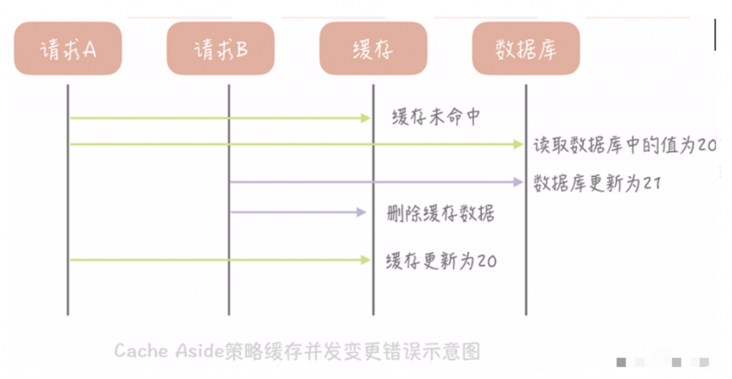 旁路缓存（Cache-aside）插图1