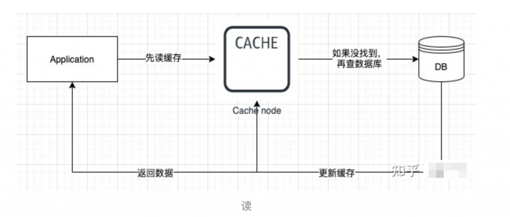 缓存业务代理模式Cache aside的最佳实践插图