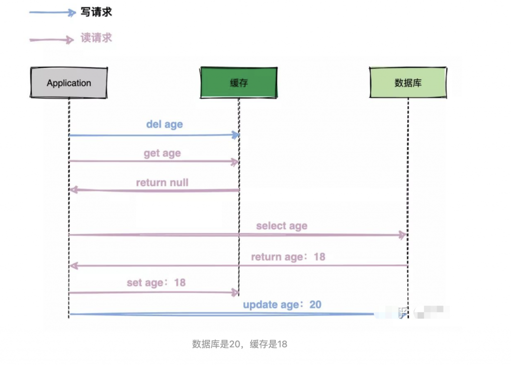 缓存业务代理模式Cache aside的最佳实践插图2