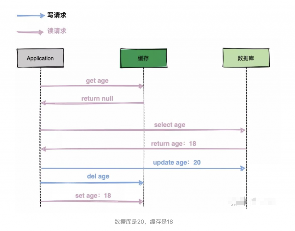 缓存业务代理模式Cache aside的最佳实践插图4