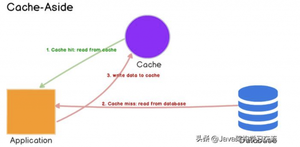 缓存模式（Cache Aside、Read Through、Write Through、Write Behind）插图