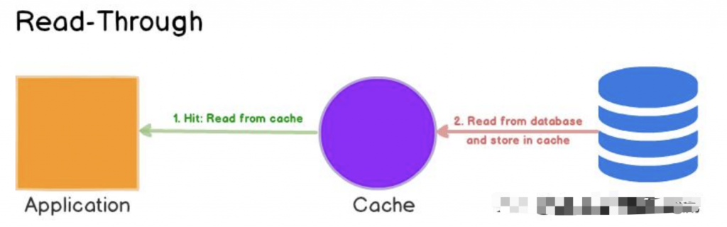 缓存模式（Cache Aside、Read Through、Write Through、Write Behind）插图1