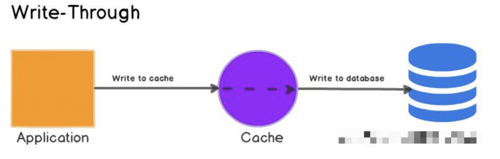 缓存模式（Cache Aside、Read Through、Write Through、Write Behind）插图2