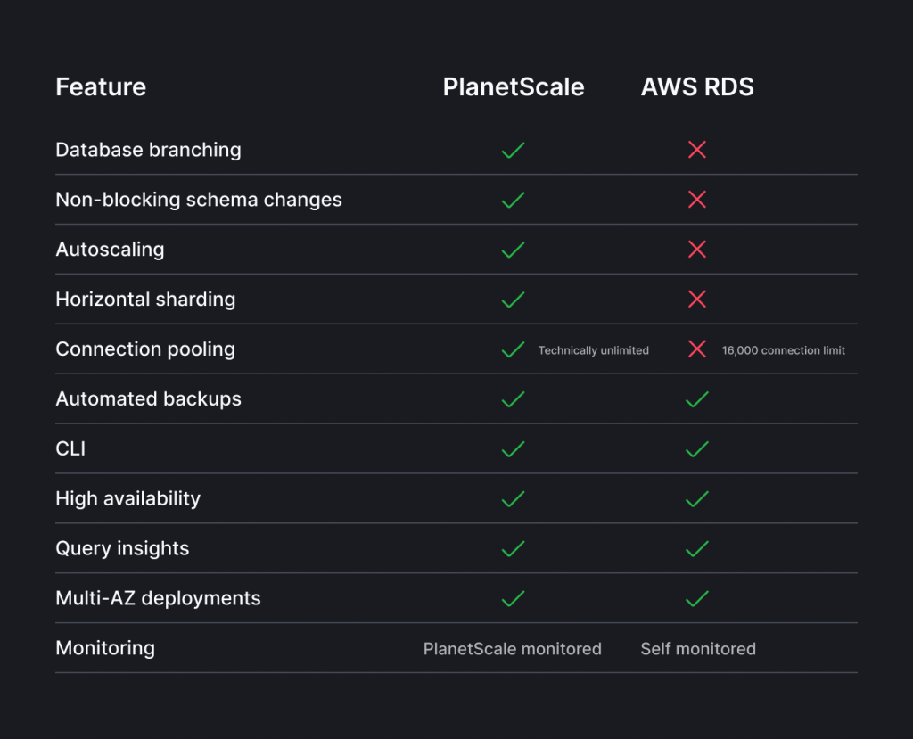 比较 AWS 的 RDS 和 PlanetScale插图 比较 AWS 的 RDS 和 PlanetScale插图