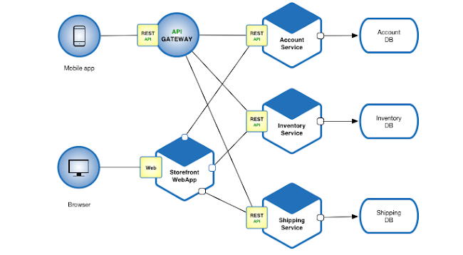 面向服务的架构（Service-Oriented Architecture）与微服务（Microservices）的选择插图1