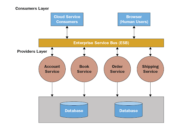 面向服务的架构（Service-Oriented Architecture）与微服务（Microservices）的选择插图