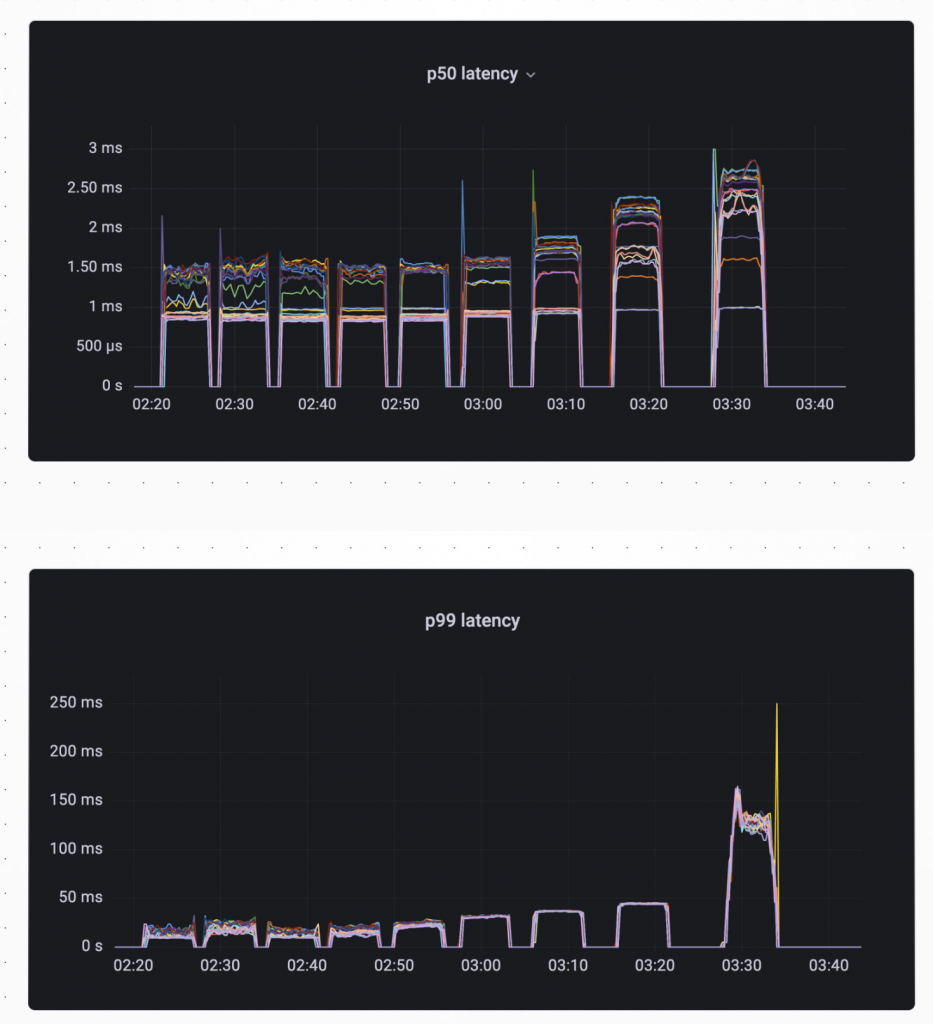 使用 MySQL 实现每秒百万级查询插图2 使用 MySQL 实现每秒百万级查询插图2