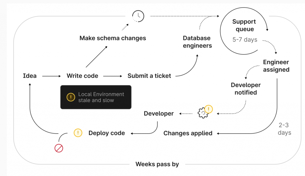 数据库 DevOps插图 数据库 DevOps插图