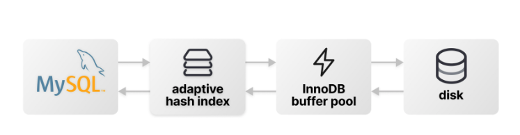MySQL 自适应哈希索引（Adaptive Hash Index）插图3