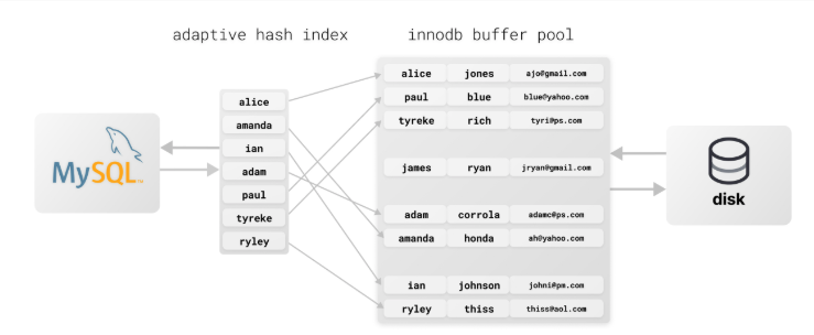 MySQL 自适应哈希索引（Adaptive Hash Index）插图4