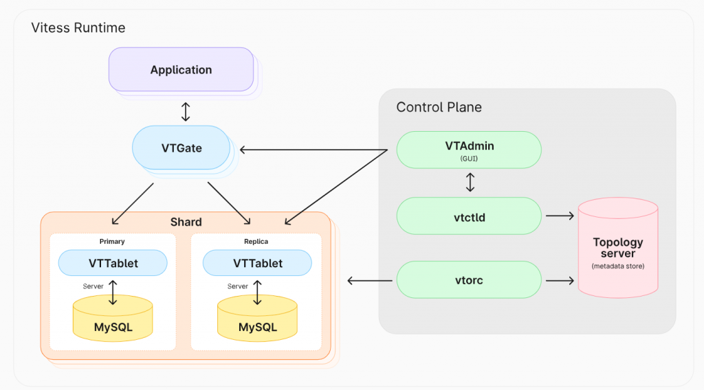 PlanetScale Vitess 替代的所有技术插图